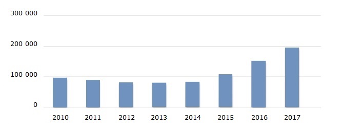 Динамика производства грибов в России, 2010-2017 гг., тонн   